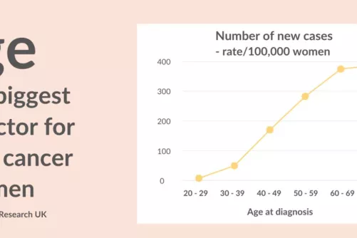 Infografika a korral növekvő mellrák-kockázatról 