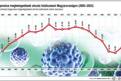 Daganatos megbetegedések okozta halálozások Magyarországon, 2005-2023