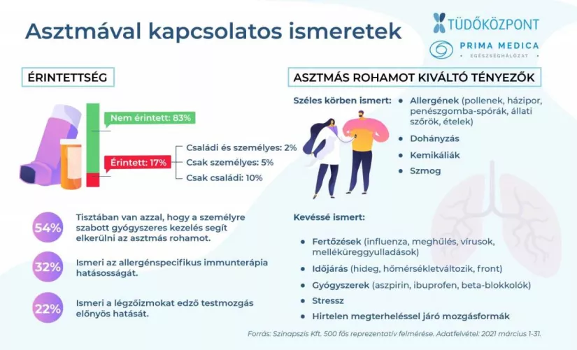 Infografika az asztmáról