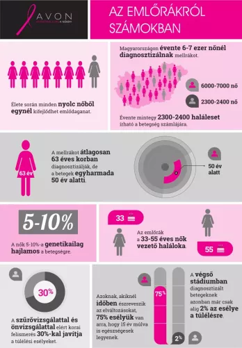 Az emlőrákról számokban
