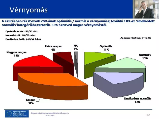 Vérnyomás - A szűrésben résztvevők csupán 26%-ának optimális a vérnyomása.