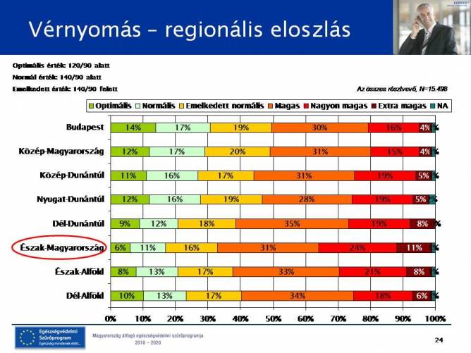 Vérnyomás, regionális - Észak-Magyarországon a szűrésen megjelentek csaknem negyedénél mutattak ki nagyon magas vérnyomást.