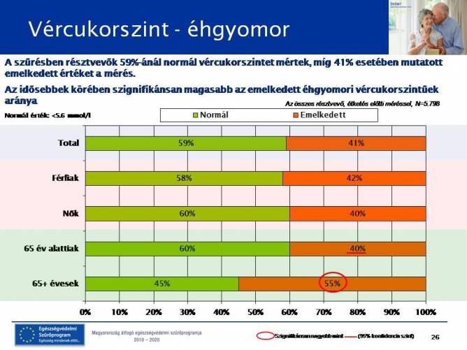 Vércukorszint - A szűrésen résztvevők több mint 40%-ánál 5.6 mmol/l-nél magasabb éhgyomri vércukorszintet mértek.