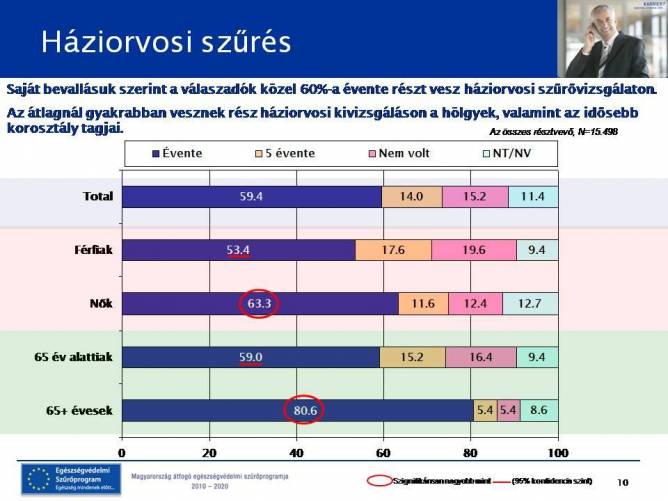 Háziorvosi szűrés - A férfiak kevesebb hajlandóságot mutatnak háziorvosi szűrővizsgálaton való részvételre.