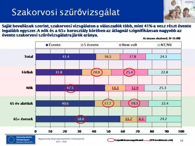 Szakorvosi szűrés - Szakorvosi szűrővizsgálaton a megjelentek valamivel több mint 40%-a vesz részt évente, saját bevallásuk szerint.