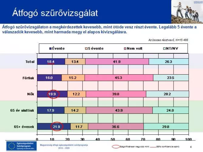 Átfogó szűrés - Átfogó szűrővizsgálaton a megkérdezettek kevesebb mint ötöde vesz részt évente.