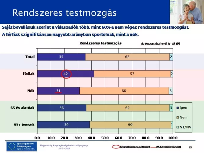 Testmozgás - Több mint 60% nem végez rendszeres testmozgást. Itt a férfiak bizonyulnak motiváltabbnak.
