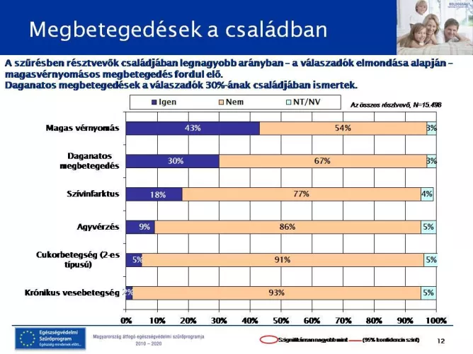 Megbetegedések - Nagyon magas százalékok, uralkodó a magas vérnyomás.