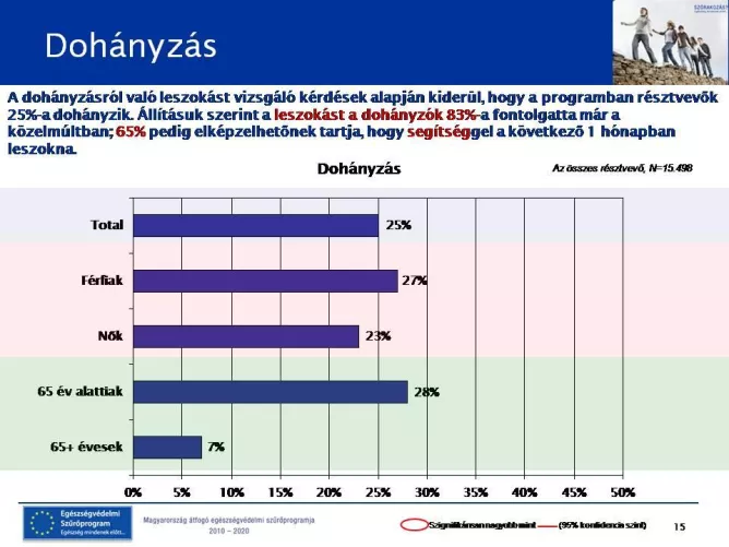 Dohányzás - A programban résztvevők negyede dohányzik.