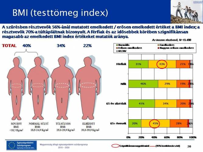 BMI (testtömeg index) - A szűrésen megjelentek 70%-a túltáplált...