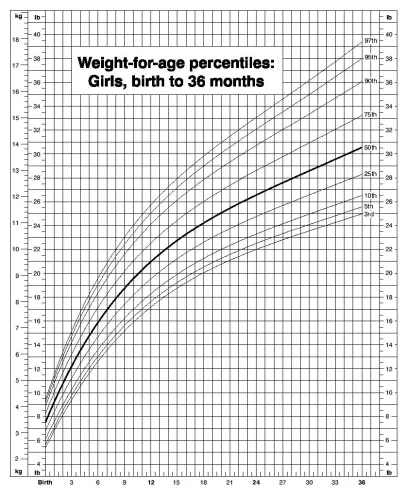 Tipikus percentilis görbe