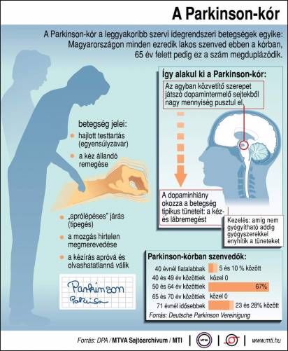 Infografika a Parkinson-kórról