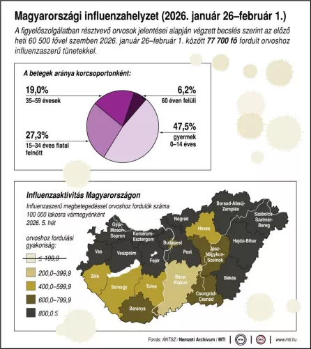 Influenzahelyzet Magyaroszágon