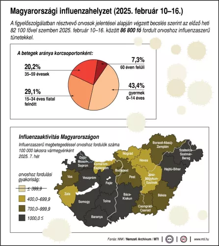 Grafikon – betegek aránya korcsoportonként, influenzaaktivitás vármegyénként