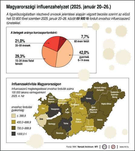 Grafikon – betegek aránya korcsoportonként, influenzaaktivitás vármegyénként