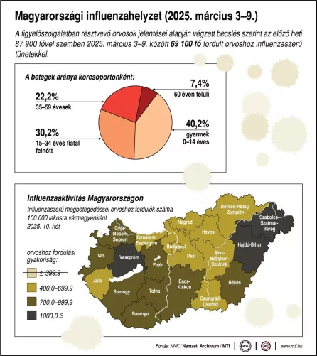 Magyarországi influenzahelyzet (2025. március 3-9.)