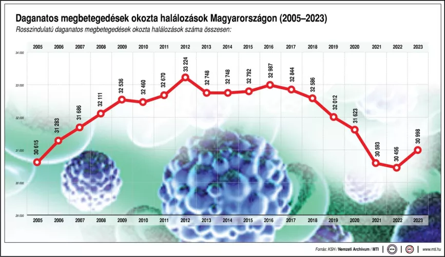 Daganatos megbetegedések okozta halálozások Magyarországon, 2005-2023