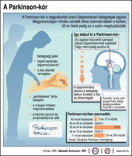 Display a Parkinson-kórról